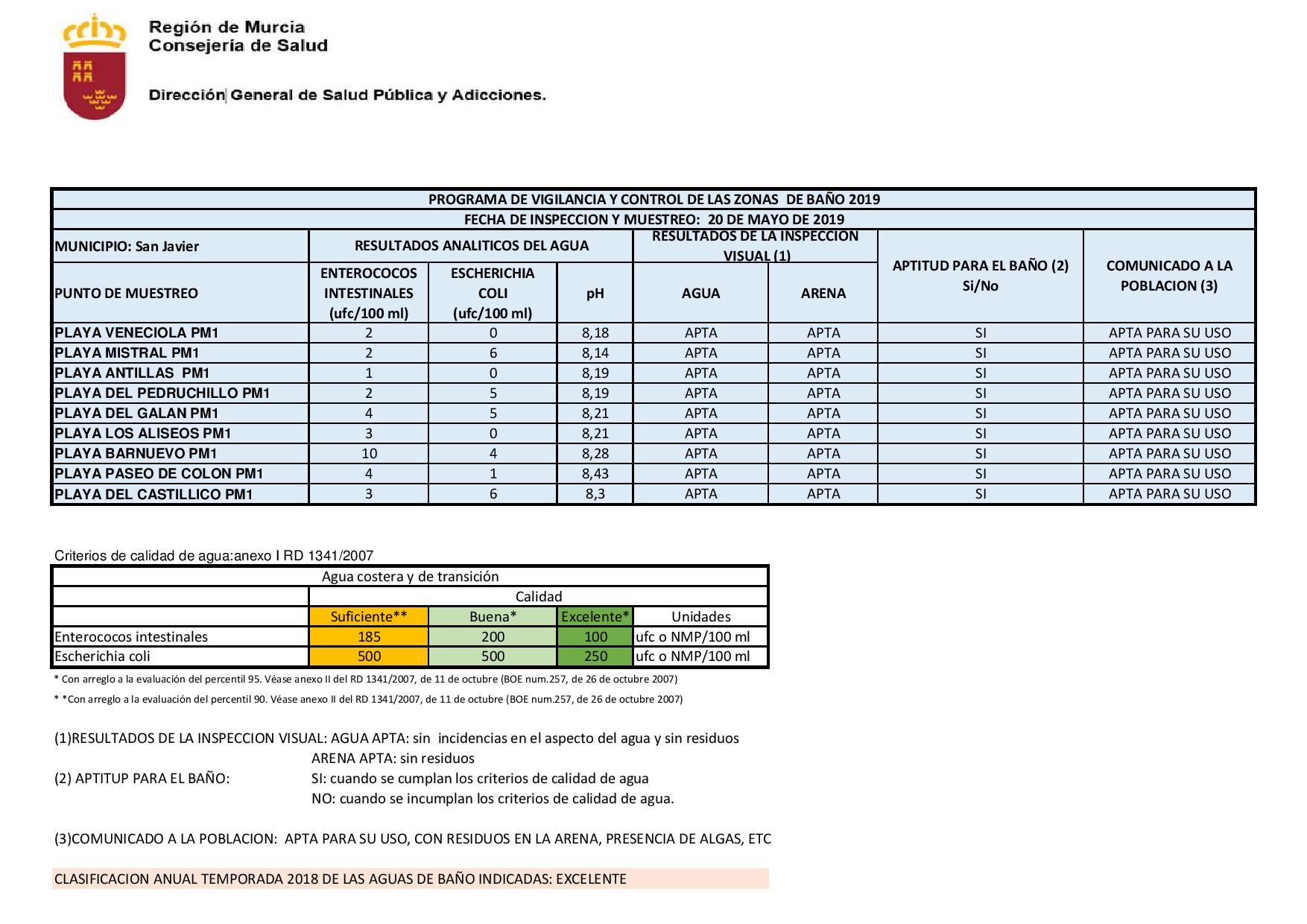 segundo análisis del agua de baño mayo