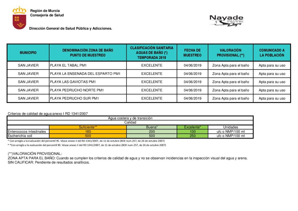 análisis del agua de baño de junio 2019